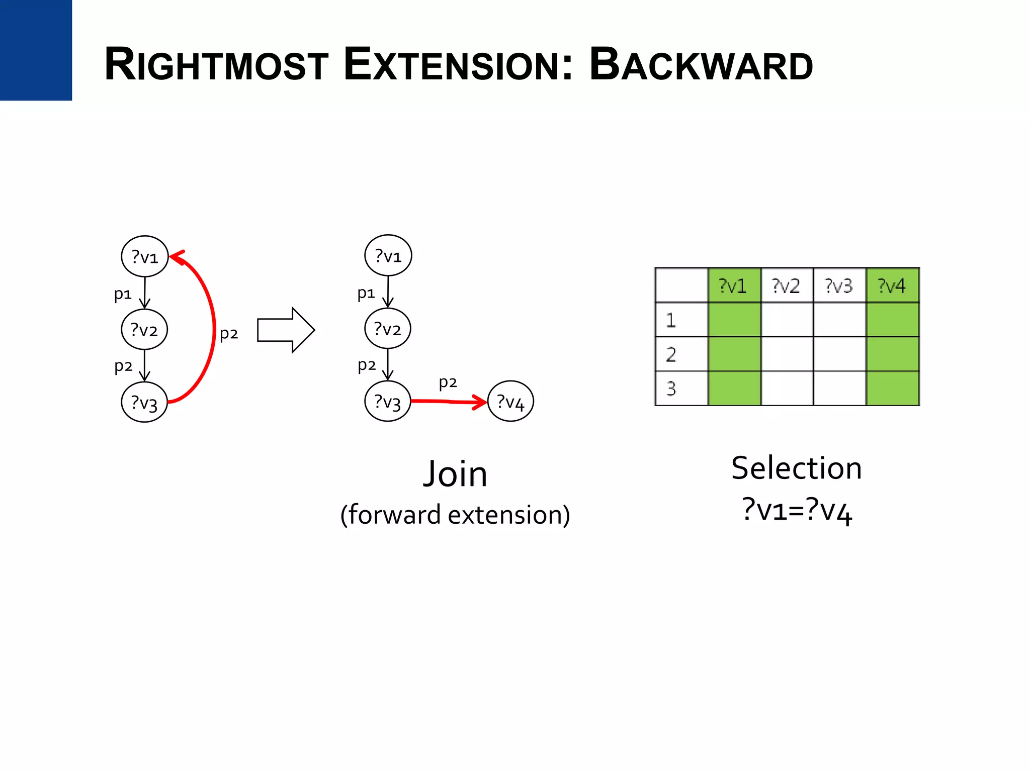 RIGHTMOST EXTENSION: BACKWARD
?v2
?v1
p1
?v3
p2
p2 ?v2
?v1
p1
?v3
p2
p2
?v4
Selection
?v1=?v4
Join
(forward extension)
 