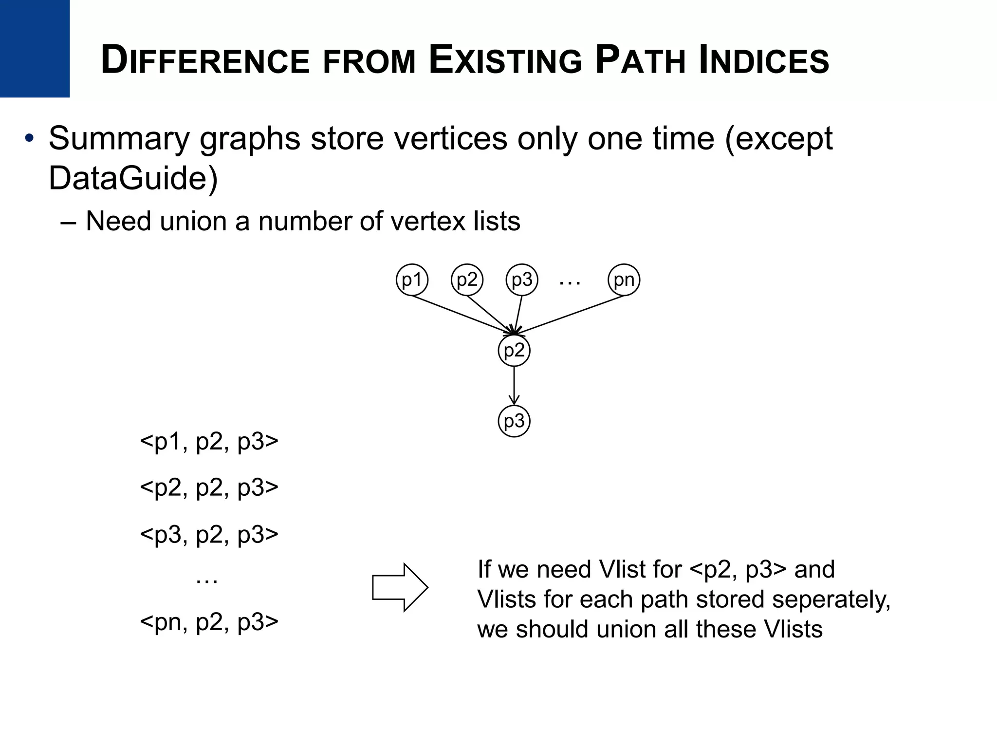 DIFFERENCE FROM EXISTING PATH INDICES
• Summary graphs store vertices only one time (except
DataGuide)
– Need union a number of vertex lists
<p1, p2, p3>
<p2, p2, p3>
<p3, p2, p3>
<pn, p2, p3>
… If we need Vlist for <p2, p3> and
Vlists for each path stored seperately,
we should union all these Vlists
p1
p2
p3
p2 p3 pn…
 