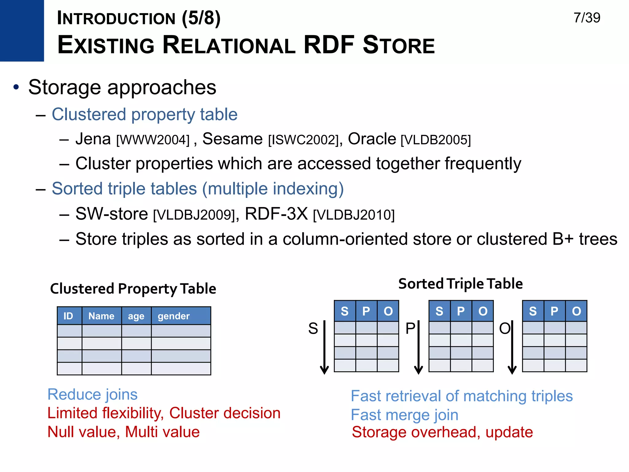 • Storage approaches
– Clustered property table
– Jena [WWW2004] , Sesame [ISWC2002], Oracle [VLDB2005]
– Cluster properties which are accessed together frequently
– Sorted triple tables (multiple indexing)
– SW-store [VLDBJ2009], RDF-3X [VLDBJ2010]
– Store triples as sorted in a column-oriented store or clustered B+ trees
ID Name age gender
Clustered PropertyTable
S P O
SortedTripleTable
S
S P O
P
S P O
O
INTRODUCTION (5/8)
EXISTING RELATIONAL RDF STORE
Reduce joins
Limited flexibility, Cluster decision
Null value, Multi value
Fast retrieval of matching triples
Fast merge join
Storage overhead, update
7/39
 