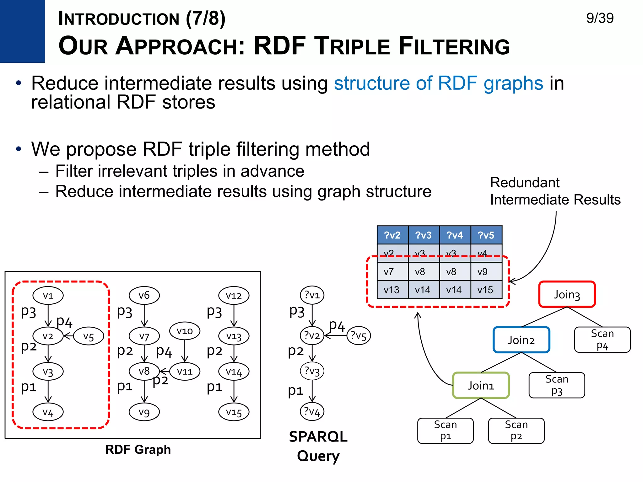 • Reduce intermediate results using structure of RDF graphs in
relational RDF stores
• We propose RDF triple filtering method
– Filter irrelevant triples in advance
– Reduce intermediate results using graph structure
INTRODUCTION (7/8)
OUR APPROACH: RDF TRIPLE FILTERING
v3
v4
v2 v5
v1
v8
v9
v7 v10
v6
v11 v14
v15
v13
v12
p3
p2
p1
p4
p3
p2
p1 p2
p4
p3
p2
p1
RDF Graph
Scan
p1
Scan
p2
Join1
Scan
p3
Join2
Scan
p4
Join3
?v2 ?v3 ?v4 ?v5
v2 v3 v3 v4
v7 v8 v8 v9
v13 v14 v14 v15
Redundant
Intermediate Results
?v3
?v4
?v2 ?v5
?v1
p3
p2
p4
p1
SPARQL
Query
9/39
 