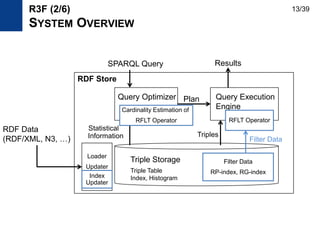 Query Execution
Engine
Query Optimizer
SPARQL Query
Plan
Statistical
Information
Triple Storage
Triples
Results
RDF Store
Filter Data
RP-index, RG-index
RFLT Operator
Cardinality Estimation of
RFLT Operator
Loader
Updater
RDF Data
(RDF/XML, N3, …)
Triple Table
Index, HistogramIndex
Updater
R3F (2/6)
SYSTEM OVERVIEW
Filter Data
13/39
 