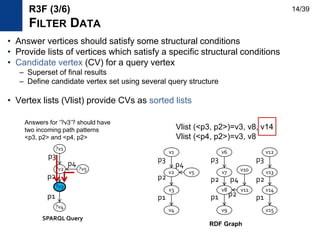 • Answer vertices should satisfy some structural conditions
• Provide lists of vertices which satisfy a specific structural conditions
• Candidate vertex (CV) for a query vertex
– Superset of final results
– Define candidate vertex set using several query structure
• Vertex lists (Vlist) provide CVs as sorted lists
?v3
?v4
?v2 ?v5
?v1
p3
p2
p4
p1
SPARQL Query
v3
v4
v2 v5
v1
v8
v9
v7 v10
v6
v11 v14
v15
v13
v12
p3
p2
p1
p4
p3
p2
p1 p2
p4
p3
p2
p1
Answers for ‘?v3’? should have
two incoming path patterns
<p3, p2> and <p4, p2>
Vlist (<p3, p2>)=v3, v8, v14
Vlist (<p4, p2>)=v3, v8
R3F (3/6)
FILTER DATA
RDF Graph
14/39
 