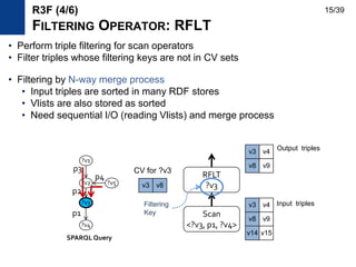 • Perform triple filtering for scan operators
• Filter triples whose filtering keys are not in CV sets
• Filtering by N-way merge process
• Input triples are sorted in many RDF stores
• Vlists are also stored as sorted
• Need sequential I/O (reading Vlists) and merge process
Scan
<?v3, p1, ?v4>
RFLT
?v3v3 v8
v3 v4
v8 v9
v14 v15
?v3
?v4
?v2 ?v5
?v1
p3
p2
p4
p1
SPARQL Query
CV for ?v3
v3 v4
v8 v9
R3F (4/6)
FILTERING OPERATOR: RFLT
Filtering
Key
Input triples
Output triples
15/39
 