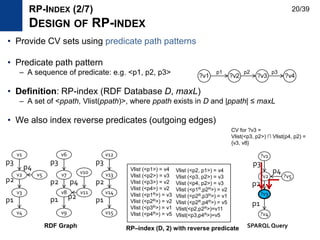 • Provide CV sets using predicate path patterns
• Predicate path pattern
– A sequence of predicate: e.g. <p1, p2, p3>
• Definition: RP-index (RDF Database D, maxL)
– A set of <ppath, Vlist(ppath)>, where ppath exists in D and |ppath| ≤ maxL
• We also index reverse predicates (outgoing edges)
v3
v4
v2 v5
v1
v8
v9
v7 v10
v6
v11 v14
v15
v13
v12
p3
p2
p1
p4
p3
p2
p1 p2
p4
p3
p2
p1
?v3
?v4
?v2 ?v5
?v1
p3
p2
p4
p1
SPARQL Query
CV for ?v3 =
Vlist(<p3, p2>) ∩ Vlist(p4, p2) =
{v3, v8}
RP-INDEX (2/7)
DESIGN OF RP-INDEX
?v1 ?v2 ?v3
p1 p2
?v4
p3
RDF Graph
Vlist (<p1>) = v4
Vlist (<p2>) = v3
Vlist (<p3>) = v2
Vlist (<p4>) = v2
Vlist (<p1R>) = v3
Vlist (<p2R>) = v2
Vlist (<p3R>) = v1
Vlist (<p4R>) = v5
Vlist (<p2, p1>) = v4
Vlist (<p3, p2>) = v3
Vlist (<p4, p2>) = v3
Vlist (<p1R,p2R>) = v2
Vlist (<p2R,p3R>) = v1
Vlist (<p2R,p4R>) = v5
Vlist(<p2,p2R>)=v11
Vlist(<p3,p4R>)=v5
RP–index (D, 2) with reverse predicate
20/39
 
