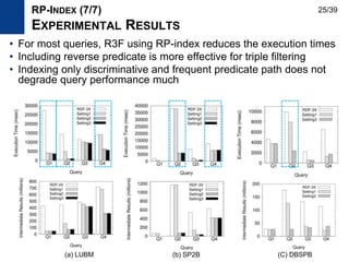 • For most queries, R3F using RP-index reduces the execution times
• Including reverse predicate is more effective for triple filtering
• Indexing only discriminative and frequent predicate path does not
degrade query performance much
RP-INDEX (7/7)
EXPERIMENTAL RESULTS
(a) LUBM (b) SP2B (C) DBSPB
25/39
 