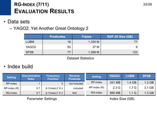 • Data sets
– YAGO2: Yet Another Great Ontology 2
• Index build
RG-INDEX (7/11)
EVALUATION RESULTS
Predicates Triples RDF-3X Size (GB)
LUBM 18 1,335 M 77
YAGO2 93 37 M 9
SP2B 77 1,399 M 123
Dataset Statistics
Setting YAGO2 LUBM SP2B
RP-index 341 MB 1.4 GB 1.3 GB
RP-index (R) 2.3 G 1.7 G 3.1 GB
RG-index 880 MB 1.1 G 1.3 GB
Setting
Discriminative
Ratio
Frequency
Function
Reverse
Predicate
RP-index 1 0 not included
RP-index (R) 0.7 (l-1/maxL)2 X n included
RG-index 0.7 (l-1/maxL)2 X n N/A
Parameter Settings Index Size (GB)
33/39
 