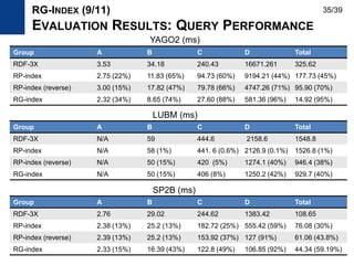 Group A B C D Total
RDF-3X 2.76 29.02 244.62 1383.42 108.65
RP-index 2.38 (13%) 25.2 (13%) 182.72 (25%) 555.42 (59%) 76.08 (30%)
RP-index (reverse) 2.39 (13%) 25.2 (13%) 153.92 (37%) 127 (91%) 61.06 (43.8%)
RG-index 2.33 (15%) 16.39 (43%) 122.8 (49%) 106.85 (92%) 44.34 (59.19%)
RG-INDEX (9/11)
EVALUATION RESULTS: QUERY PERFORMANCE
Group A B C D Total
RDF-3X N/A 59 444.6 2158.6 1548.8
RP-index N/A 58 (1%) 441. 6 (0.6%) 2126.9 (0.1%) 1526.8 (1%)
RP-index (reverse) N/A 50 (15%) 420 (5%) 1274.1 (40%) 946.4 (38%)
RG-index N/A 50 (15%) 406 (8%) 1250.2 (42%) 929.7 (40%)
Group A B C D Total
RDF-3X 3.53 34.18 240.43 16671.261 325.62
RP-index 2.75 (22%) 11.83 (65%) 94.73 (60%) 9194.21 (44%) 177.73 (45%)
RP-index (reverse) 3.00 (15%) 17.82 (47%) 79.78 (66%) 4747.26 (71%) 95.90 (70%)
RG-index 2.32 (34%) 8.65 (74%) 27.60 (88%) 581.36 (96%) 14.92 (95%)
SP2B (ms)
LUBM (ms)
YAGO2 (ms)
35/39
 