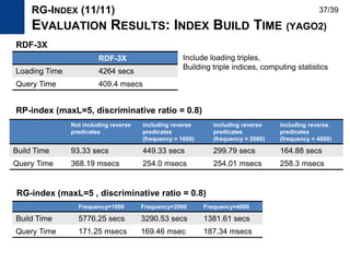 Frequency=1000 Frequency=2000 Frequency=4000
Build Time 5776.25 secs 3290.53 secs 1381.61 secs
Query Time 171.25 msecs 169.46 msec 187.34 msecs
Not including reverse
predicates
including reverse
predicates
(frequency = 1000)
including reverse
predicates
(frequency = 2000)
including reverse
predicates
(frequency = 4000)
Build Time 93.33 secs 449.33 secs 299.79 secs 164.88 secs
Query Time 368.19 msecs 254.0 msecs 254.01 msecs 258.3 msecs
RDF-3X
Loading Time 4264 secs
Query Time 409.4 msecs
RP-index (maxL=5, discriminative ratio = 0.8)
RG-index (maxL=5 , discriminative ratio = 0.8)
Include loading triples,
Building triple indices, computing statistics
RG-INDEX (11/11)
EVALUATION RESULTS: INDEX BUILD TIME (YAGO2)
37/39
RDF-3X
 