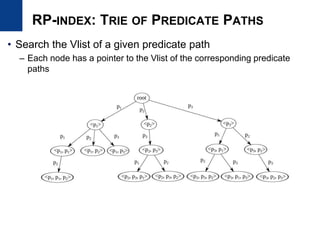 RP-INDEX: TRIE OF PREDICATE PATHS
• Search the Vlist of a given predicate path
– Each node has a pointer to the Vlist of the corresponding predicate
paths
 