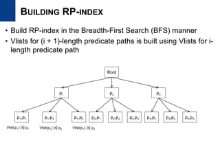 BUILDING RP-INDEX
• Build RP-index in the Breadth-First Search (BFS) manner
• Vlists for (i + 1)-length predicate paths is built using Vlists for i-
length predicate path
Root
p1 p2 p3
p1,p1 p1,p2 p1,p3 p2,p1 p2,p2 p2,p3 p3,p1 p3,p2 p3,p3
Vlist(p1) p1 Vlist(p1) p2 Vlist(p1) p3
 