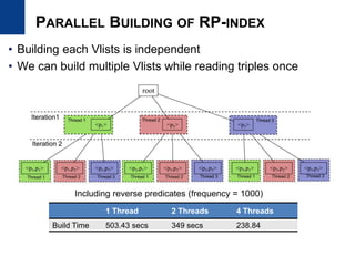 PARALLEL BUILDING OF RP-INDEX
• Building each Vlists is independent
• We can build multiple Vlists while reading triples once
1 Thread 2 Threads 4 Threads
Build Time 503.43 secs 349 secs 238.84
Including reverse predicates (frequency = 1000)
 
