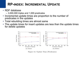 RP-INDEX: INCREMENTAL UPDATE
• RDF database
– 3,000,000 triples and 1,000 predicates
• Incremental update times are proportion to the number of
predicates in the updates
• Total rebuilding times are almost same
• The update times for insert updates are less than the update times
for delete updates
 