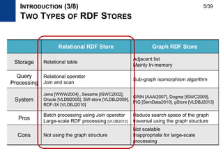 Relational RDF Store Graph RDF Store
Storage Relational table
Adjacent list
Mainly In-memory
Query
Processing
Relational operator
Join and scan
Sub-graph isomorphism algorithm
System
Jena [WWW2004] , Sesame [ISWC2002],
Oracle [VLDB2005], SW-store [VLDBJ2009],
RDF-3X [VLDBJ2010]
GRIN [AAAI2007], Dogma [ISWC2009],
PIG [SemData2010], gStore [VLDBJ2013]
Pros
Batch processing using Join operator
Large-scale RDF processing [VLDB2012]
Reduce search space of the graph
traversal using the graph structure
Cons Not using the graph structure
Not scalable
Inappropriate for large-scale
processing
INTRODUCTION (3/8)
TWO TYPES OF RDF STORES
5/39
 