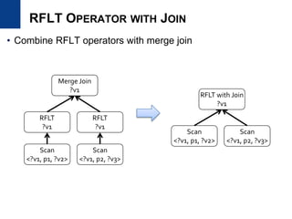 RFLT OPERATOR WITH JOIN
• Combine RFLT operators with merge join
Scan
<?v1, p1, ?v2>
RFLT
?v1
Merge Join
?v1
Scan
<?v1, p2, ?v3>
RFLT
?v1
Scan
<?v1, p1, ?v2>
RFLT with Join
?v1
Scan
<?v1, p2, ?v3>
 