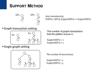 SUPPORT METHOD
Graph-transaction setting
Single-graph setting
a a
b
GP1 GP2
Anti-monotonicity
If |GP1| < |GP2|, Support(GP1) >= Support(GP2)
a
G2
G1 a
b b
The number of graph transactions
that the pattern occurs in
Support(GP1) = 2
Support(GP2) = 1
a
The number of occurrences
Support(GP1) = 2
Support(GP2) = 3
b
a
b bb
 