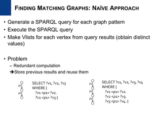 FINDING MATCHING GRAPHS: NAÏVE APPROACH
• Generate a SPARQL query for each graph pattern
• Execute the SPARQL query
• Make Vlists for each vertex from query results (obtain distinct
values)
• Problem
– Redundant computation
Store previous results and reuse them
p1
p1
p1 SELECT ?v1, ?v2, ?v3, ?v4
WHERE {
?v1 <p1> ?v2.
?v2 <p1> ?v3.
?v3 <p1> ?v4. }
p1
p1
SELECT ?v1, ?v2, ?v3
WHERE {
?v1 <p1> ?v2.
?v2 <p1> ?v3.}
 
