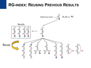 RG-INDEX: REUSING PREVIOUS RESULTS
p1
p1
p1
p1
p1
p2
p1
p1
p1
p1
p1
p1
p1
p1
p2 p1
p1
p2
p2
p1
p1
p1p1
p1
p1p1
p1
(0, p1, 1, )Rightmost vertex
Results
p1
p1
p1
p1
p1
p1
p1
p1
Reuse
 