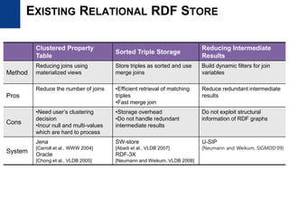 Clustered Property
Table
Sorted Triple Storage
Reducing Intermediate
Results
Method
Reducing joins using
materialized views
Store triples as sorted and use
merge joins
Build dynamic filters for join
variables
Pros
Reduce the number of joins •Efficient retrieval of matching
triples
•Fast merge join
Reduce redundant intermediate
results
Cons
•Need user’s clustering
decision
•Incur null and multi-values
which are hard to process
•Storage overhead
•Do not handle redundant
intermediate results
Do not exploit structural
information of RDF graphs
System
Jena
[Carroll et al., WWW 2004]
Oracle
[Chong et al., VLDB 2005]
SW-store
[Abadi et al., VLDB 2007]
RDF-3X
[Neumann and Weikum, VLDB 2008]
U-SIP
[Neumann and Weikum, SIGMOD’09]
EXISTING RELATIONAL RDF STORE
 