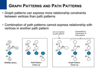 • Graph patterns can express more relationship constraints
between vertices than path patterns
• Combination of path patterns cannot express relationship with
vertices in another path pattern
?v3
?v4
?v2 ?v5
?v1
p3
p2
p4
p1
SPARQL Query
?v3
Path Pattern
(maxL=3)
Graph Pattern
(maxL=3)
p3
p2
p4
p2
p1
?v3 ?v3 ?v3
p3
p2
p4
?v3
p2
p4
p1
?v3
p3
p2
p1
Expressible by
Combination of
Path patterns
Can not express
by path patterns
GRAPH PATTERNS AND PATH PATTERNS
 