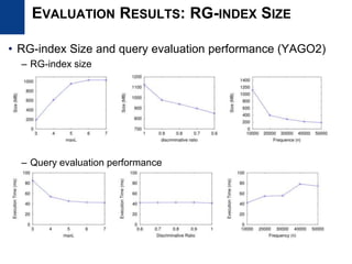 • RG-index Size and query evaluation performance (YAGO2)
– RG-index size
– Query evaluation performance
EVALUATION RESULTS: RG-INDEX SIZE
 