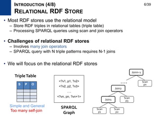 • Most RDF stores use the relational model
– Store RDF triples in relational tables (triple table)
– Processing SPARQL queries using scan and join operators
• Challenges of relational RDF stores
– Involves many join operators
– SPARQL query with N triple patterns requires N-1 joins
• We will focus on the relational RDF stores
INTRODUCTION (4/8)
RELATIONAL RDF STORE
Scan
p1
Scan
p2
Join1
Scan
p3
Join2
SPARQL
Graph
S P O
TripleTable
Too many self-join
Simple and General
<?v1, p1, ?v2>
<?v2, p2, ?v3>
….
<?vn, pn, ?vn+1>
Scan
pn
Joinn-1
….
6/39
 
