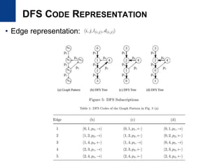 DFS CODE REPRESENTATION
• Edge representation:
 
