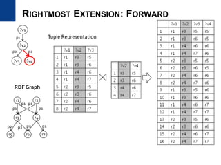 RIGHTMOST EXTENSION: FORWARD
?v2
?v1
p1
r3
r1
p1
r4
r5
r2
p1
p2 p2
RDF Graph
r6
p2
r7
p1
p1
p2
?v3 ?v4
p2 p2
Tuple Representation
 