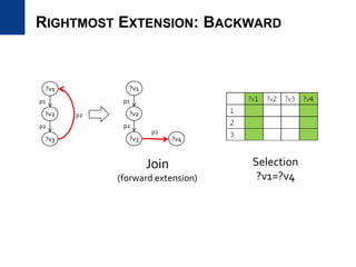 RIGHTMOST EXTENSION: BACKWARD
?v2
?v1
p1
?v3
p2
p2 ?v2
?v1
p1
?v3
p2
p2
?v4
Selection
?v1=?v4
Join
(forward extension)
 