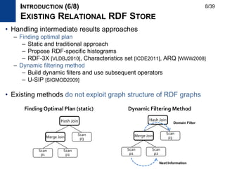 • Handling intermediate results approaches
– Finding optimal plan
– Static and traditional approach
– Propose RDF-specific histograms
– RDF-3X [VLDBJ2010], Characteristics set [ICDE2011], ARQ [WWW2008]
– Dynamic filtering method
– Build dynamic filters and use subsequent operators
– U-SIP [SIGMOD2009]
• Existing methods do not exploit graph structure of RDF graphs
Scan
p1
Scan
p2
Merge Join
Scan
p3
Hash Join
Next Information
Domain Filter
Scan
p1
Scan
p2
Merge Join
Scan
p3
Hash Join
Finding Optimal Plan (static) Dynamic Filtering Method
INTRODUCTION (6/8)
EXISTING RELATIONAL RDF STORE
8/39
 