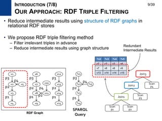 • Reduce intermediate results using structure of RDF graphs in
relational RDF stores
• We propose RDF triple filtering method
– Filter irrelevant triples in advance
– Reduce intermediate results using graph structure
INTRODUCTION (7/8)
OUR APPROACH: RDF TRIPLE FILTERING
v3
v4
v2 v5
v1
v8
v9
v7 v10
v6
v11 v14
v15
v13
v12
p3
p2
p1
p4
p3
p2
p1 p2
p4
p3
p2
p1
RDF Graph
Scan
p1
Scan
p2
Join1
Scan
p3
Join2
Scan
p4
Join3
?v2 ?v3 ?v4 ?v5
v2 v3 v3 v4
v7 v8 v8 v9
v13 v14 v14 v15
Redundant
Intermediate Results
?v3
?v4
?v2 ?v5
?v1
p3
p2
p4
p1
SPARQL
Query
9/39
 
