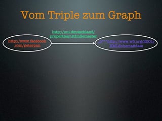 Vom Triple zum Graph
                       http://uni-deutschland/
                      properties/istImSemester
http://www.facebook                              „3“^^http://www.w3.org/2001/
   .com/peterpan                                       XMLSchema#date
 