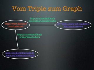 Vom Triple zum Graph
                       http://uni-deutschland/
                      properties/istImSemester
http://www.facebook                              „3“^^http://www.w3.org/2001/
   .com/peterpan                                       XMLSchema#date


          http://uni-deutschland/
            properties/studiert




http://medieninformatik.fh-
koeln.de/Medieninformatik
 