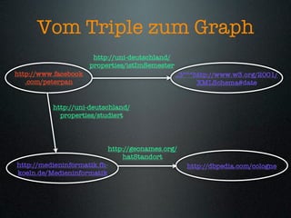 Vom Triple zum Graph
                       http://uni-deutschland/
                      properties/istImSemester
http://www.facebook                              „3“^^http://www.w3.org/2001/
   .com/peterpan                                       XMLSchema#date


          http://uni-deutschland/
            properties/studiert



                           http://geonames.org/
                               hatStandort
http://medieninformatik.fh-                         http://dbpedia.com/cologne
koeln.de/Medieninformatik
 