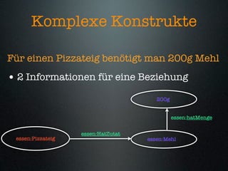 Komplexe Konstrukte

Für einen Pizzateig benötigt man 200g Mehl
• 2 Informationen für eine Beziehung
                                       200g


                                              essen:hatMenge


                   essen:HatZutat
 essen:Pizzateig                    essen:Mehl
 