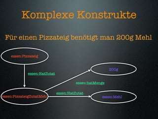 Komplexe Konstrukte
 Für einen Pizzateig benötigt man 200g Mehl

    essen:Pizzateig


                                                         200g
             essen:HatZutat

                                        essen:hatMenge

                              essen:HatZutat
essen:PizzateigZutatMehl                            essen:Mehl
 