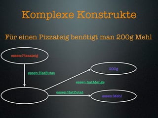 Komplexe Konstrukte
Für einen Pizzateig benötigt man 200g Mehl

 essen:Pizzateig


                                                      200g
          essen:HatZutat

                                     essen:hatMenge

                           essen:HatZutat
                                                 essen:Mehl
 