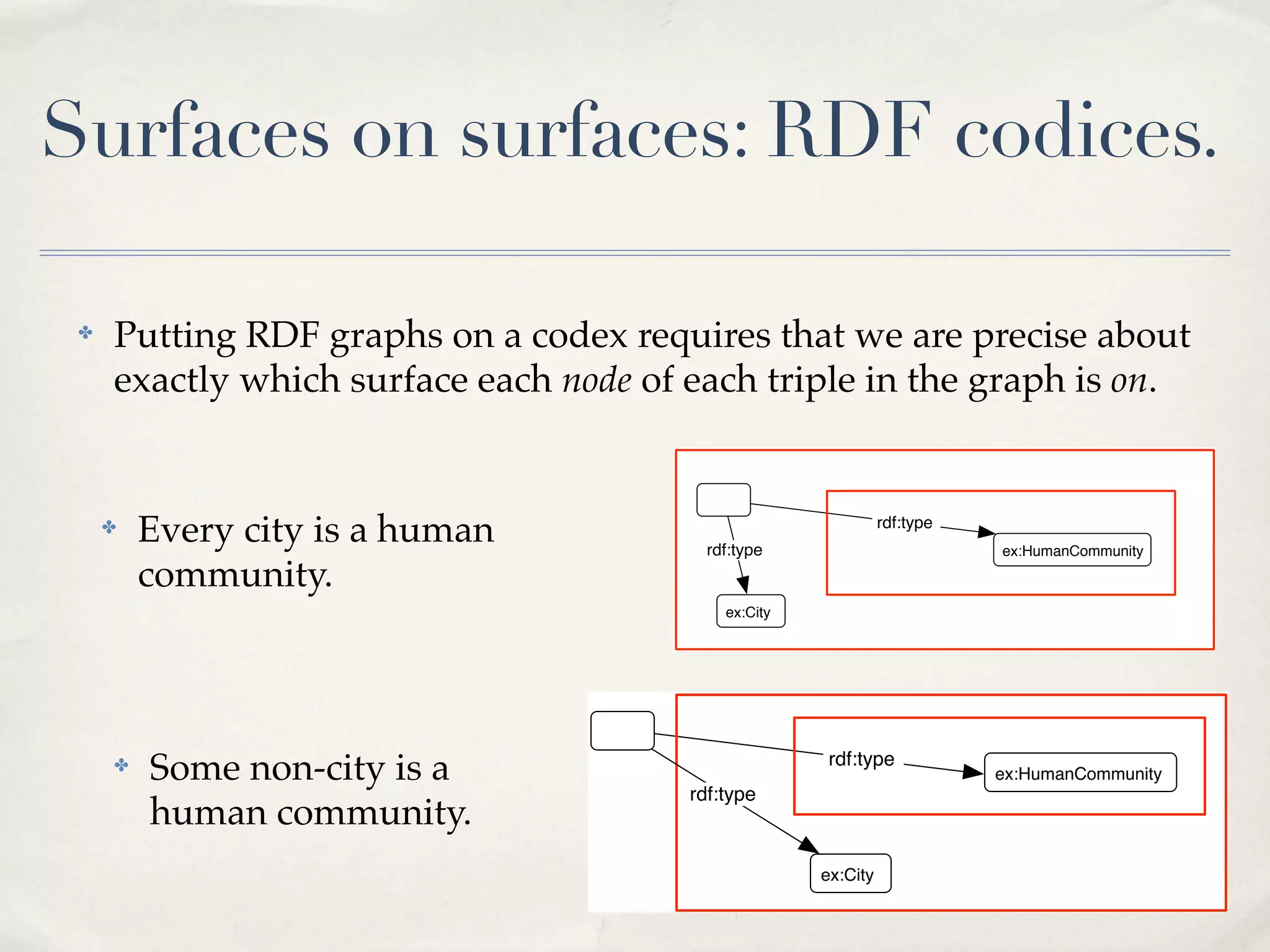Surfaces on surfaces: RDF codices.

 ✤   Putting RDF graphs on a codex requires that we are precise about
     exactly which surface each node of each triple in the graph is on.


     ✤   Every city is a human            rdf:type
                                                                rdf:type
                                                                           ex:HumanCommunity

         community.
                                            ex:City




     ✤   Some non-city is a                            rdf:type
                                                                           ex:HumanCommunity
                                        rdf:type
         human community.
                                                      ex:City
 