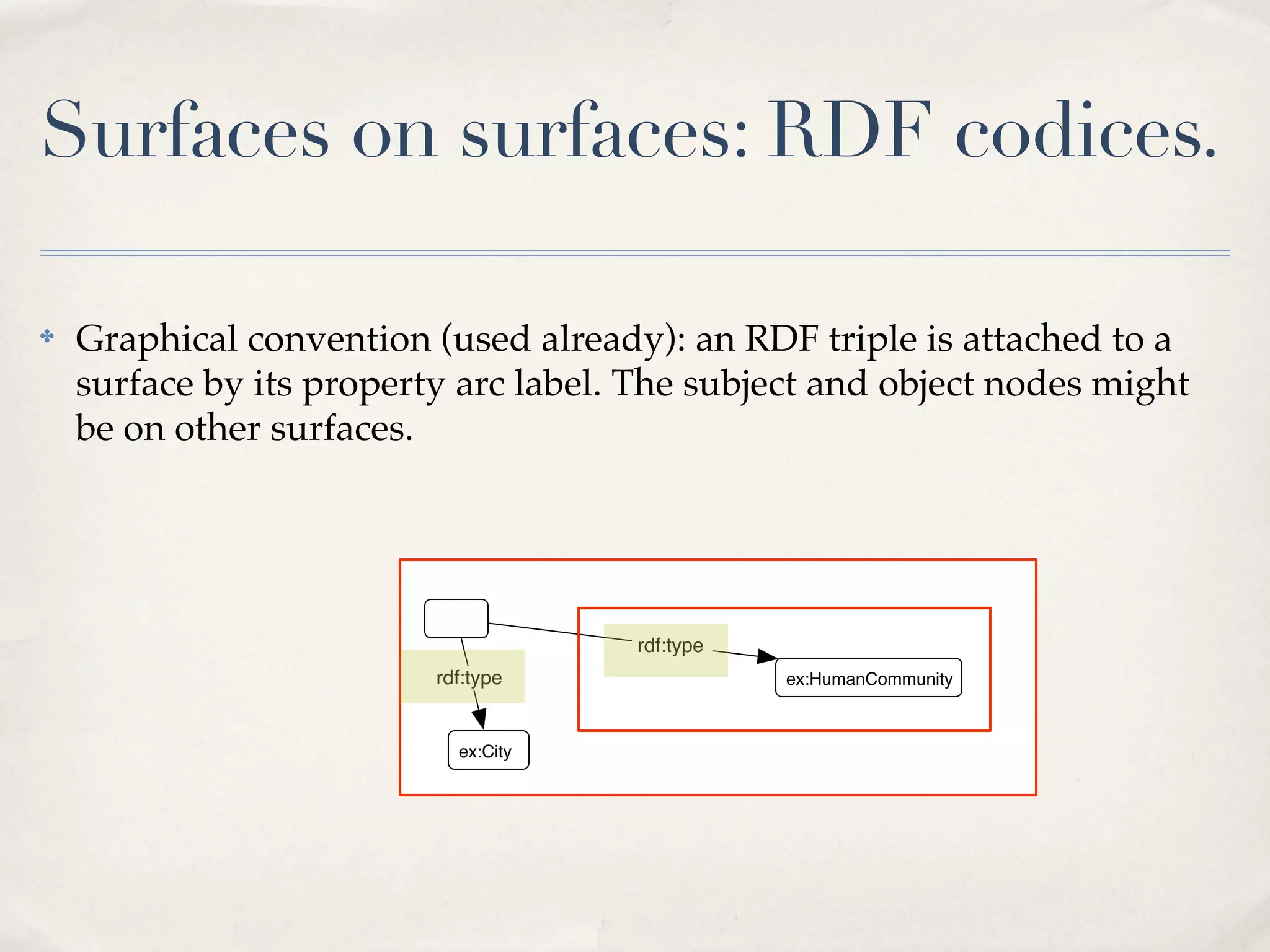 Surfaces on surfaces: RDF codices.

✤   Graphical convention (used already): an RDF triple is attached to a
    surface by its property arc label. The subject and object nodes might
    be on other surfaces.




                                      rdf:type
                          rdf:type               ex:HumanCommunity



                            ex:City
 