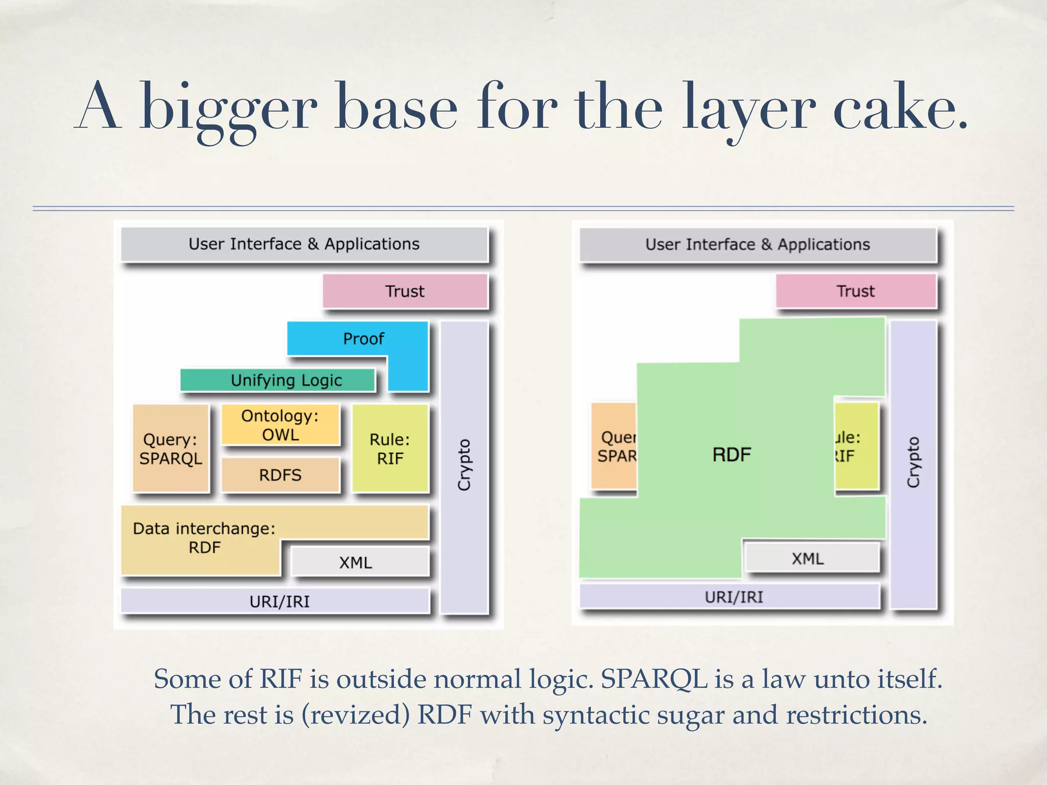 A bigger base for the layer cake.




  Some of RIF is outside normal logic. SPARQL is a law unto itself.
   The rest is (revized) RDF with syntactic sugar and restrictions.
 