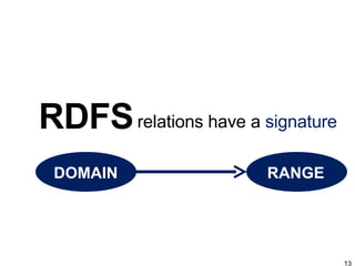 RDFS <ul><li>relations have a  signature </li></ul>DOMAIN RANGE 