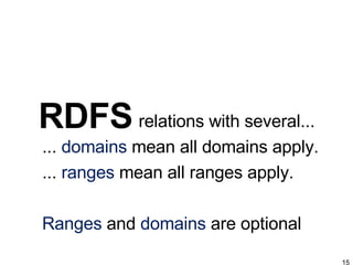 RDFS <ul><li>relations with several... </li></ul><ul><li>...  domains  mean all domains apply. </li></ul><ul><li>...  rang...