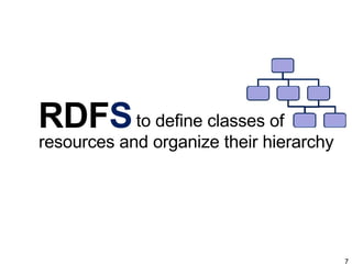 RDF S <ul><li>to define classes of resources and organize their hierarchy </li></ul>