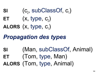 (c2, subClassOf, c1)
ET
(x, type, c2)
ALORS (x, type, c1)
SI

Propagation des types
SI
ET
ALORS

(Man, subClassOf, Animal)
(Tom, type, Man)
(Tom, type, Animal)
12

 