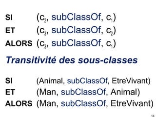 (c2, subClassOf, c1)
ET
(c3, subClassOf, c2)
ALORS (c3, subClassOf, c1)
SI

Transitivité des sous-classes
SI
(Animal, subClassOf, EtreVivant)
ET
(Man, subClassOf, Animal)
ALORS (Man, subClassOf, EtreVivant)
14

 