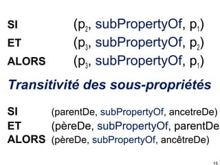 SI
ET
ALORS

(p2, subPropertyOf, p1)
(p3, subPropertyOf, p2)
(p3, subPropertyOf, p1)

Transitivité des sous-propriétés

SI
(parentDe, subPropertyOf, ancetreDe)
ET
(pèreDe, subPropertyOf, parentDe)
ALORS (pèreDe, subPropertyOf, ancêtreDe)
15

 