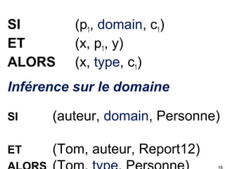 SI
ET
ALORS

(p1, domain, c1)
(x, p1, y)
(x, type, c1)

Inférence sur le domaine
SI

(auteur, domain, Personne)

ET

(Tom, auteur, Report12)
16

 