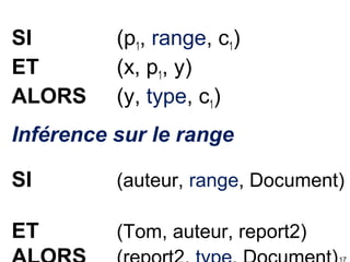 SI
ET
ALORS

(p1, range, c1)
(x, p1, y)
(y, type, c1)

Inférence sur le range
SI

(auteur, range, Document)

ET

(Tom, auteur, report2)
17

 