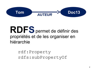 Tom

AUTEUR

Doc13

RDFS permet de définir des
propriétés et de les organiser en
hiérarchie
rdf:Property
rdfs:subPropertyOf
7

 