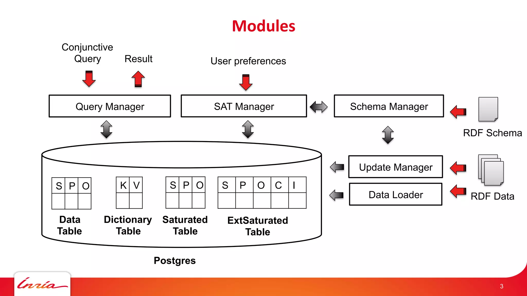 Modules 
3 
Conjunctive 
Query Result User preferences 
SAT Manager Schema Manager 
RDF Data 
Query Manager 
Update Manager 
Data Loader 
RDF Schema 
S P O K V S P O S P O C I 
Postgres 
Data 
Table 
Dictionary 
Table 
Saturated 
Table 
ExtSaturated 
Table 
 