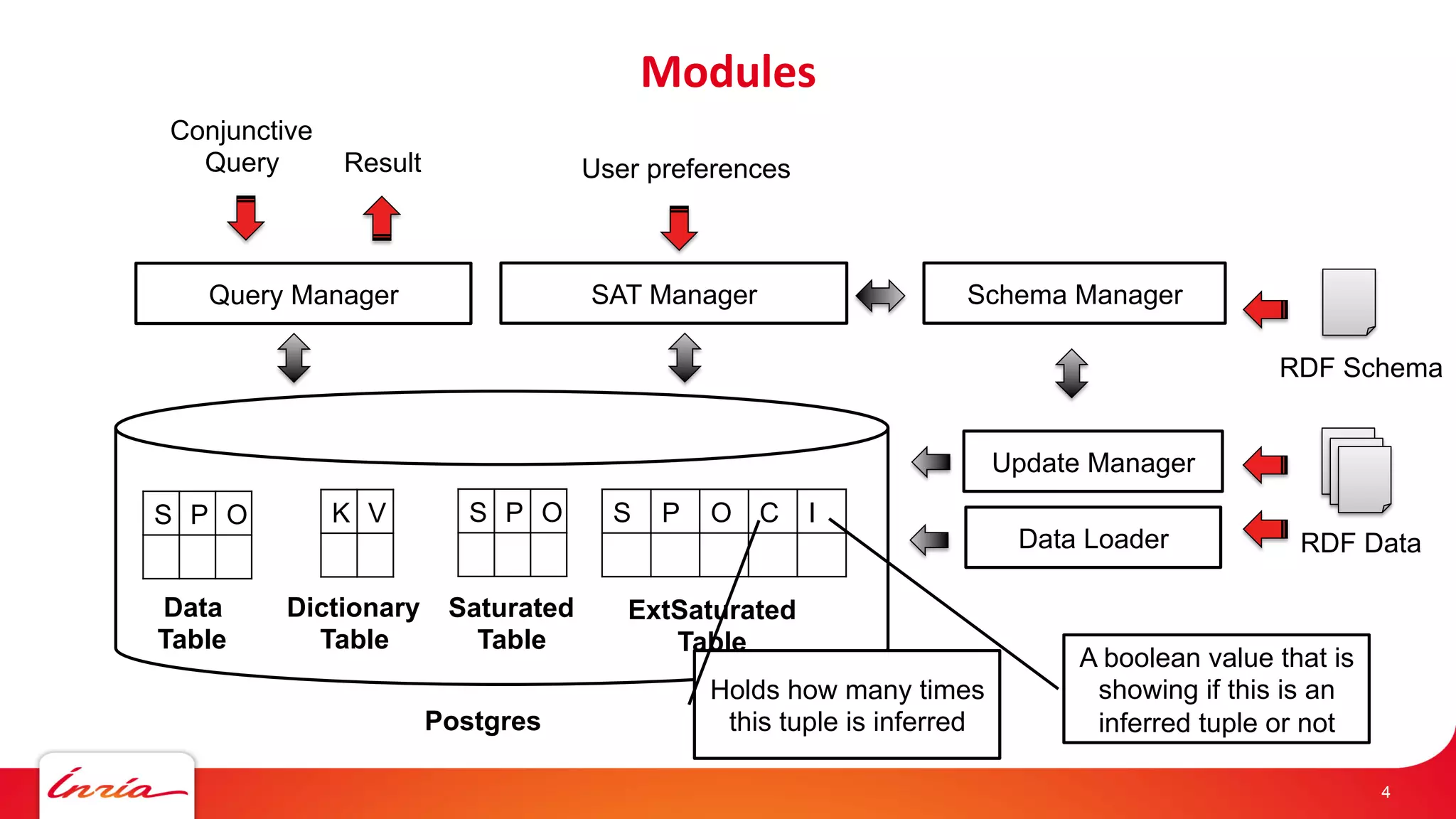 Modules 
4 
Conjunctive 
Query Result User preferences 
SAT Manager Schema Manager 
RDF Data 
Query Manager 
Update Manager 
Data Loader 
RDF Schema 
S P O K V S P O S P O C I 
Postgres 
Data 
Table 
Dictionary 
Table 
Saturated 
Table 
ExtSaturated 
Table 
Holds how many times 
this tuple is inferred 
A boolean value that is 
showing if this is an 
inferred tuple or not 
 